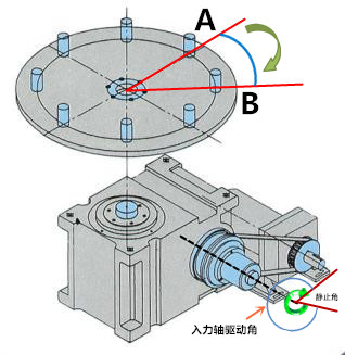 凸轮分割器驱动角