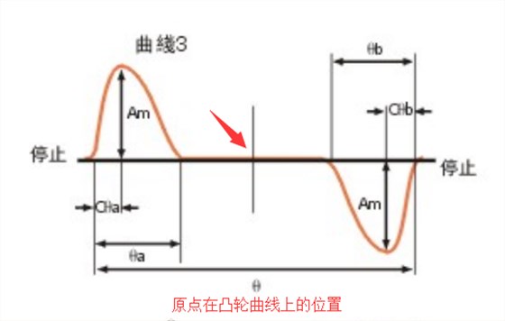 原点在凸轮曲线上的位置（图三）